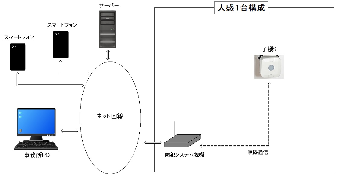防犯システム接続３